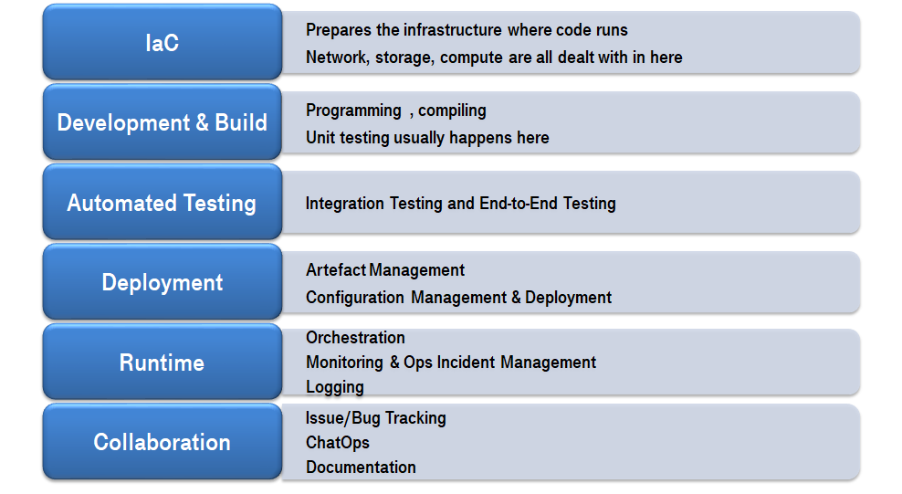 There are 6 main pillars of the CI/CD security context: IaC, Development and Build, Automated Testing, Deployment, Runtime and Collaboration. Within the IaC pillar, we discuss how to prepare infrastucture where code runs, how network, storage and compute are dealt here. Development and Build deals with programming and compiling, where unit testing is also in place. Automated Testing consits of Integration and E2E testing. Deployment deals with Artefact and Configuration Management and deployment. Runtime pillar includes orcherstration, monitoring/Ops incident management and loggin. Finally, Collaboration pillar deals with Issue/Bug Tracking, ChatOps and Documentation.